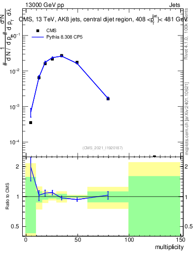 Plot of j.mult in 13000 GeV pp collisions