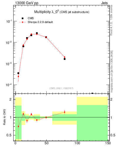 Plot of j.mult in 13000 GeV pp collisions