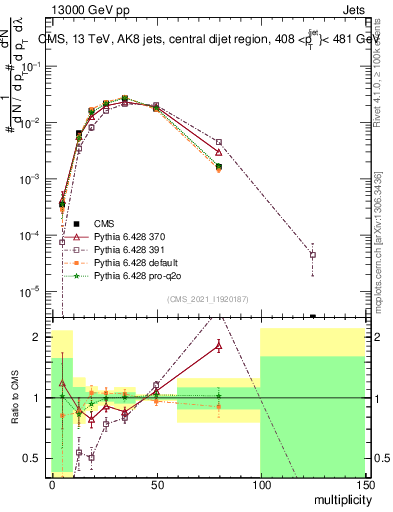 Plot of j.mult in 13000 GeV pp collisions