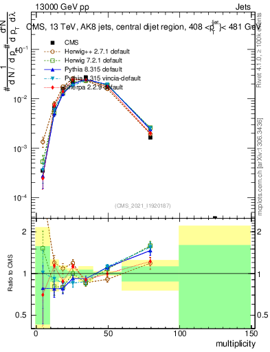 Plot of j.mult in 13000 GeV pp collisions