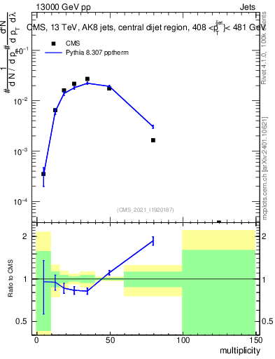 Plot of j.mult in 13000 GeV pp collisions