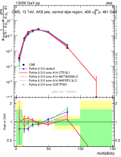 Plot of j.mult in 13000 GeV pp collisions