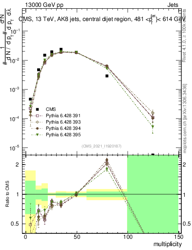 Plot of j.mult in 13000 GeV pp collisions