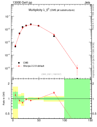 Plot of j.mult in 13000 GeV pp collisions