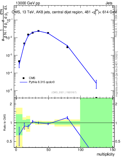 Plot of j.mult in 13000 GeV pp collisions