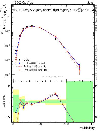 Plot of j.mult in 13000 GeV pp collisions