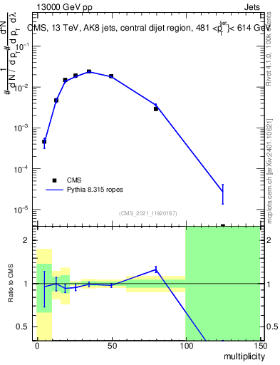 Plot of j.mult in 13000 GeV pp collisions