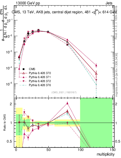 Plot of j.mult in 13000 GeV pp collisions