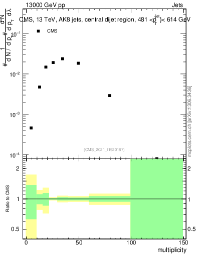 Plot of j.mult in 13000 GeV pp collisions