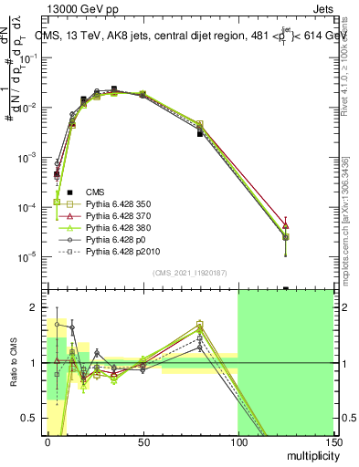 Plot of j.mult in 13000 GeV pp collisions