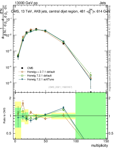Plot of j.mult in 13000 GeV pp collisions