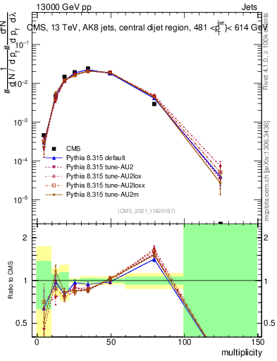 Plot of j.mult in 13000 GeV pp collisions