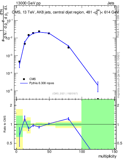 Plot of j.mult in 13000 GeV pp collisions
