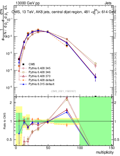 Plot of j.mult in 13000 GeV pp collisions