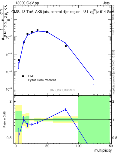 Plot of j.mult in 13000 GeV pp collisions