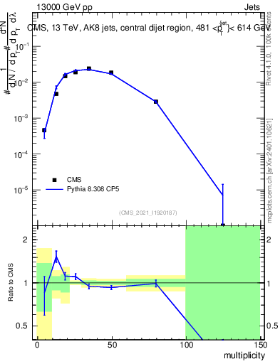 Plot of j.mult in 13000 GeV pp collisions