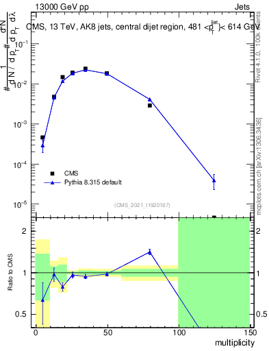 Plot of j.mult in 13000 GeV pp collisions