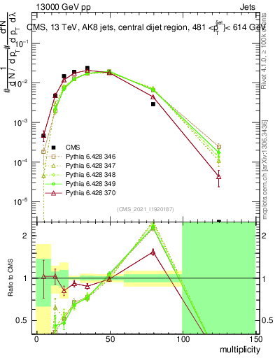 Plot of j.mult in 13000 GeV pp collisions