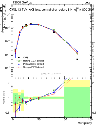 Plot of j.mult in 13000 GeV pp collisions