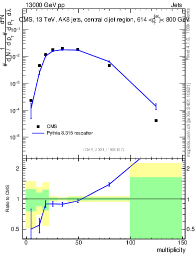 Plot of j.mult in 13000 GeV pp collisions