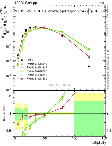 Plot of j.mult in 13000 GeV pp collisions