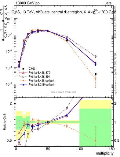 Plot of j.mult in 13000 GeV pp collisions