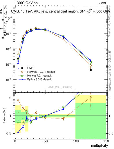 Plot of j.mult in 13000 GeV pp collisions