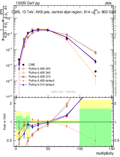 Plot of j.mult in 13000 GeV pp collisions