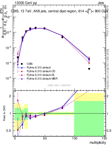 Plot of j.mult in 13000 GeV pp collisions