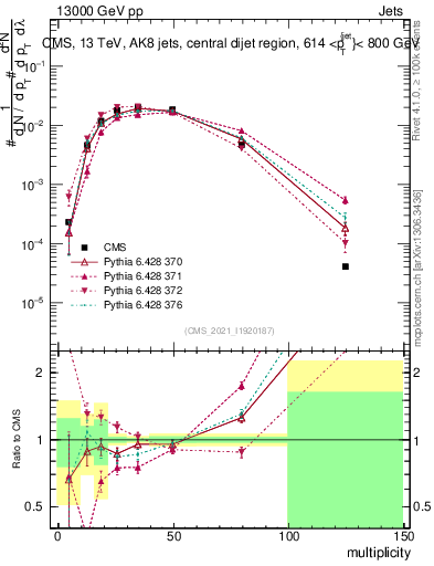 Plot of j.mult in 13000 GeV pp collisions