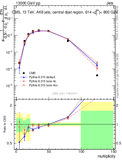 Plot of j.mult in 13000 GeV pp collisions
