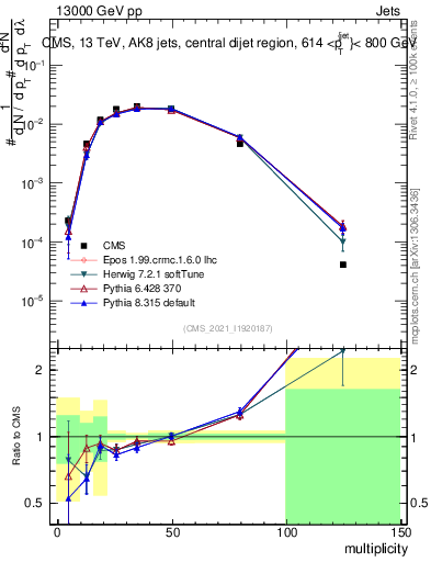 Plot of j.mult in 13000 GeV pp collisions