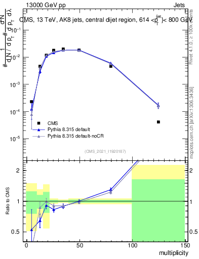 Plot of j.mult in 13000 GeV pp collisions