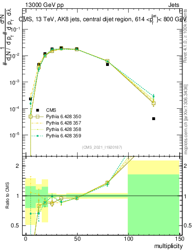 Plot of j.mult in 13000 GeV pp collisions