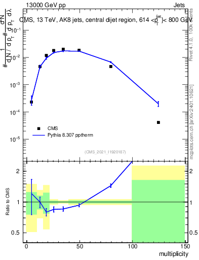 Plot of j.mult in 13000 GeV pp collisions