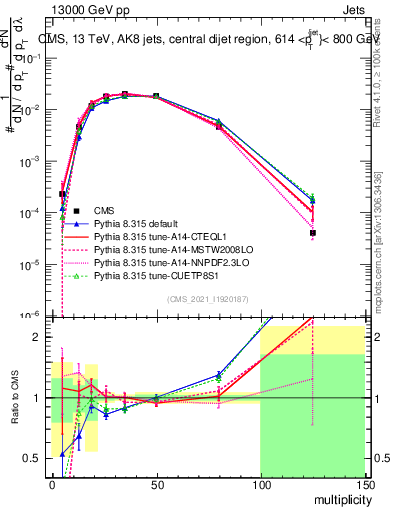 Plot of j.mult in 13000 GeV pp collisions
