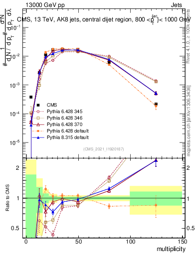 Plot of j.mult in 13000 GeV pp collisions