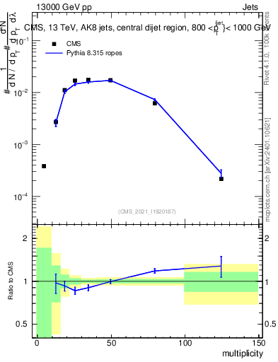 Plot of j.mult in 13000 GeV pp collisions