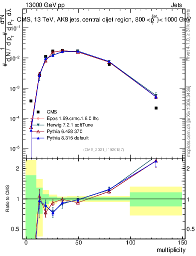 Plot of j.mult in 13000 GeV pp collisions