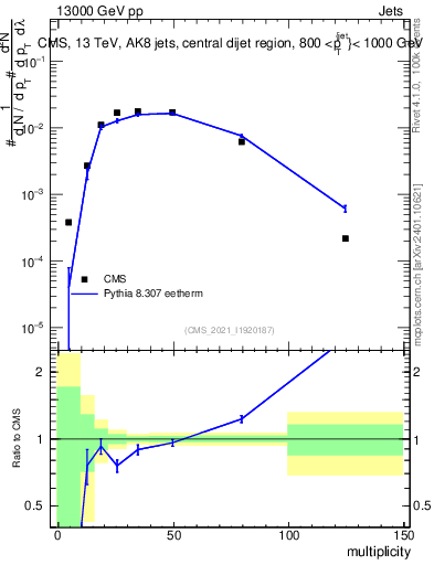 Plot of j.mult in 13000 GeV pp collisions
