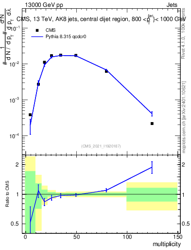 Plot of j.mult in 13000 GeV pp collisions