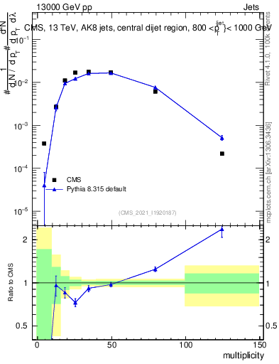 Plot of j.mult in 13000 GeV pp collisions