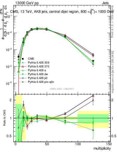Plot of j.mult in 13000 GeV pp collisions