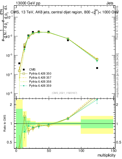 Plot of j.mult in 13000 GeV pp collisions