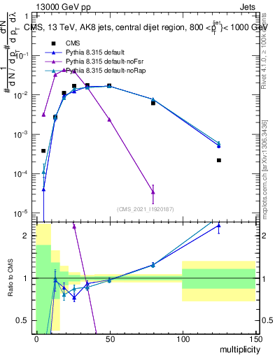 Plot of j.mult in 13000 GeV pp collisions
