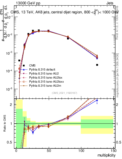 Plot of j.mult in 13000 GeV pp collisions