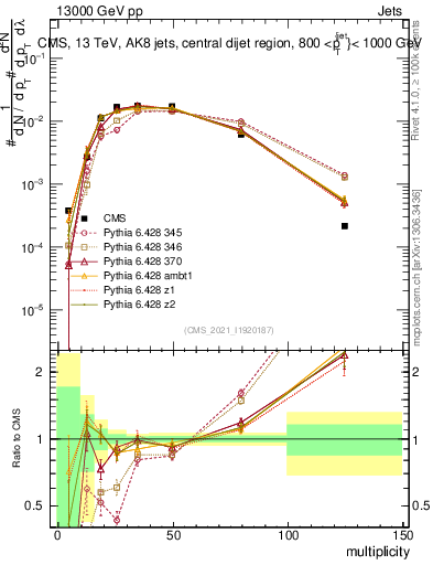 Plot of j.mult in 13000 GeV pp collisions