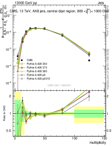Plot of j.mult in 13000 GeV pp collisions