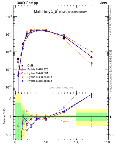 Plot of j.mult in 13000 GeV pp collisions