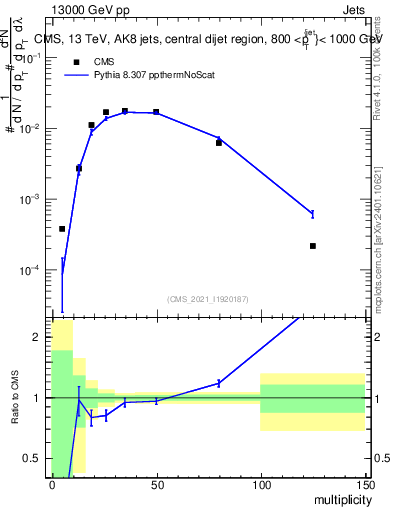 Plot of j.mult in 13000 GeV pp collisions